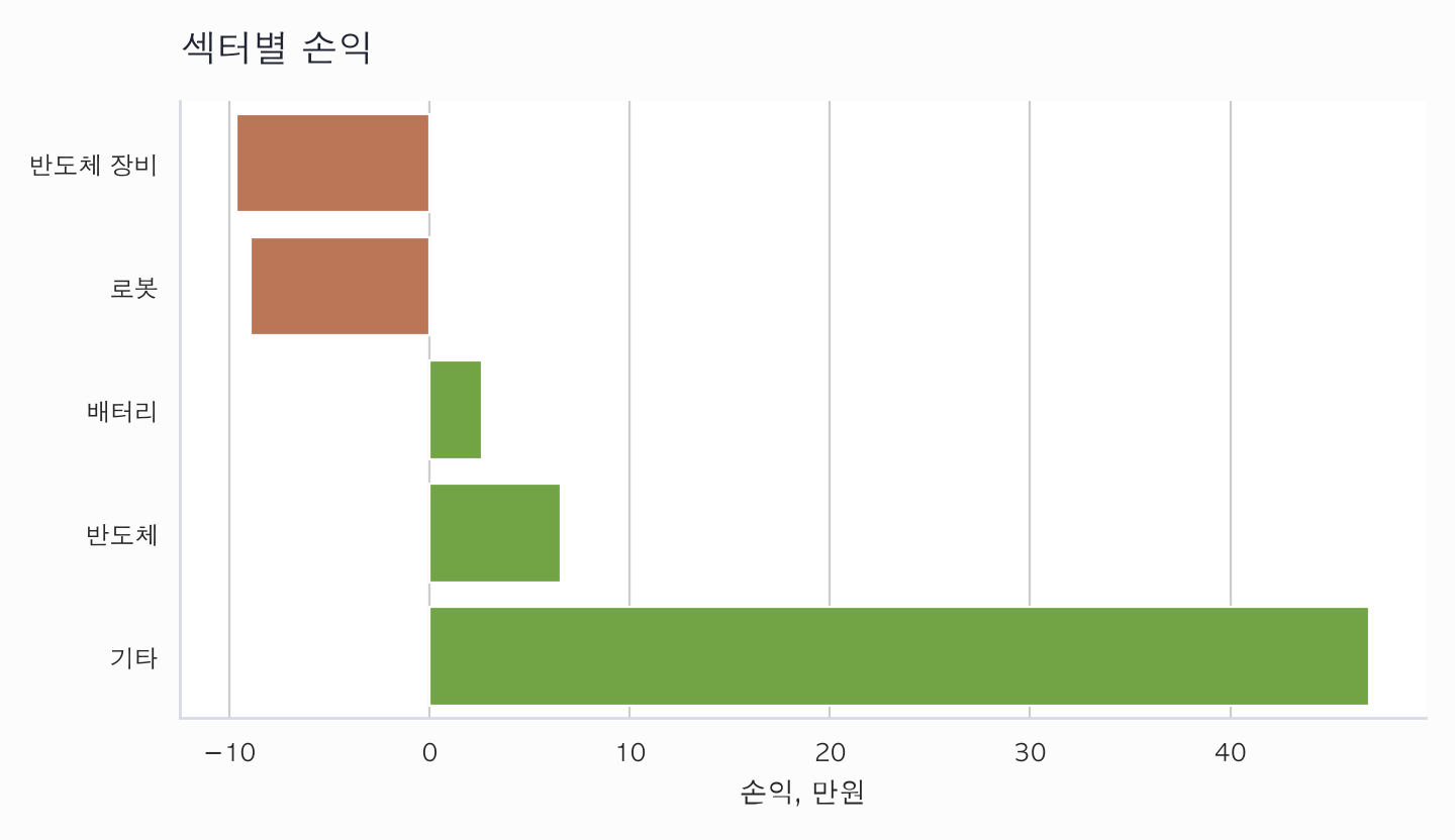 섹터별 손익 차트